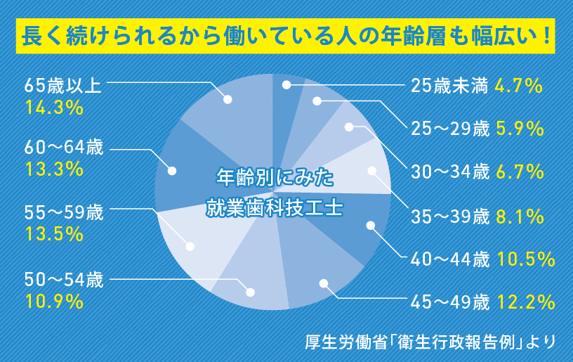 長く続けられるから働いている人の年齢層も幅広い！