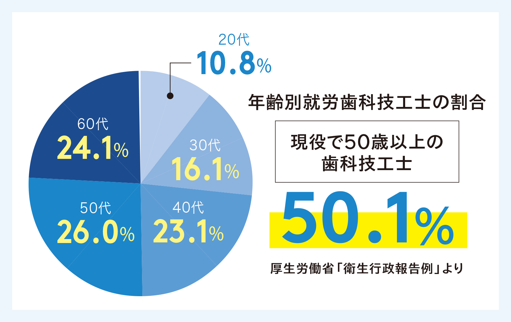 年齢別就労歯科技工士の割合