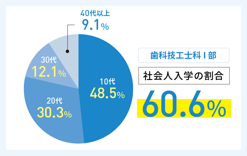 歯科技工士科I部 社会人入学の割合 60.6％