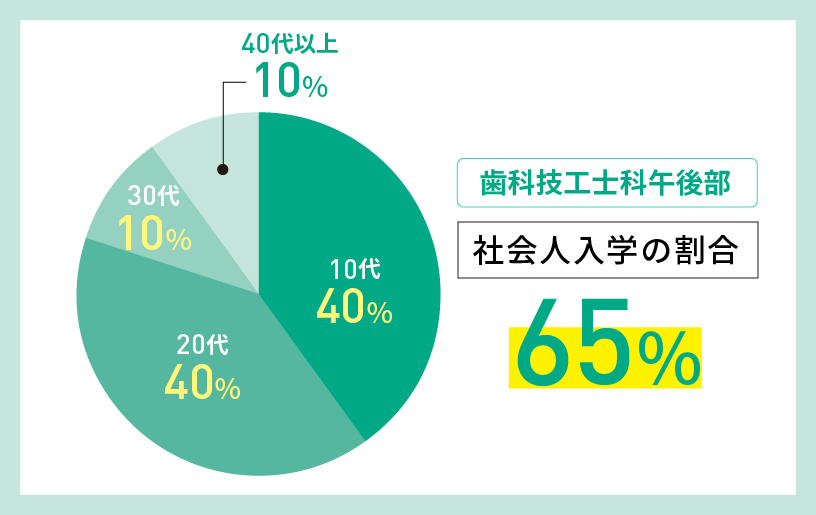 歯科技工士科午後部 社会人入学の割合 60％